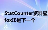 StatCounter资料显示Chrome首次超越FirefoxIE是下一个