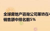 全球房地产咨询公司莱坊在41个大型国际城市的豪华房地产销售额中排名前5％