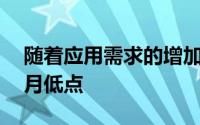 随着应用需求的增加抵押贷款利率接近14个月低点