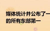 媒体统计并公布了一个数据那就是过去22年的所有东部第一