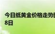 今日纸黄金价格走势图最新查询 2024年6月18日