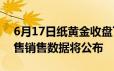 6月17日纸黄金收盘下跌0 89% 今日美国零售销售数据将公布