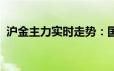 沪金主力实时走势：国内黄金上涨走势明显