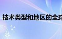 技术类型和地区的全球3D打印复合材料市场