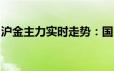 沪金主力实时走势：国内黄金回调修整后上行