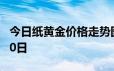 今日纸黄金价格走势图最新查询 2024年6月20日