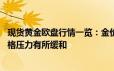 现货黄金欧盘行情一览：金价看涨不变 美国劳动力市场和价格压力有所缓和