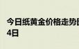 今日纸黄金价格走势图最新查询 2024年6月24日