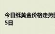 今日纸黄金价格走势图最新查询 2024年6月25日