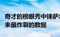 奇才的榜眼秀中锋萨尔打出了夏季联赛开始以来最炸裂的数据