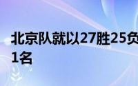 北京队就以27胜25负的战绩位列全联盟的第11名