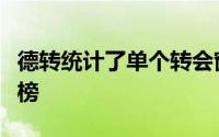 德转统计了单个转会窗俱乐部引援支出的排行榜