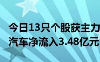 今日13只个股获主力资金净流入超1亿元长安汽车净流入3.48亿元