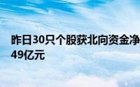 昨日30只个股获北向资金净买入超1亿元 中国核电净买入3.49亿元