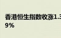 香港恒生指数收涨1.38% 恒生科技指数涨1.19%