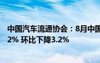 中国汽车流通协会：8月中国汽车经销商库存预警指数为56.2% 环比下降3.2%