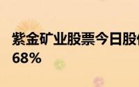 紫金矿业股票今日股价：8月23日收盘下跌0 68%