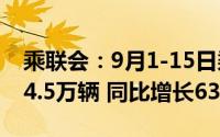 乘联会：9月1-15日乘用车新能源市场零售44.5万辆 同比增长63%