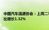 中国汽车流通协会：上周二手车日均交易量升至6.35万辆环比增长1.32%