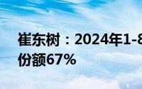 崔东树：2024年1-8月中国占世界新能源车份额67%