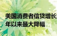 美国消费者信贷增长放缓 信用卡余额创2021年以来最大降幅