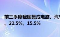 前三季度我国集成电路、汽车、家用电器出口分别增长22%、22.5%、15.5%