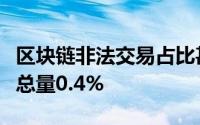 区块链非法交易占比甚微，仅占加密货币交易总量0.4%