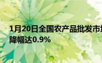 1月20日全国农产品批发市场猪肉均价跌至22.64元/公斤，降幅达0.9%