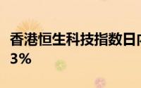 香港恒生科技指数日内强劲上扬，涨幅扩大至3%